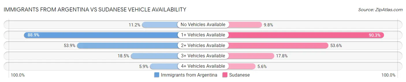 Immigrants from Argentina vs Sudanese Vehicle Availability