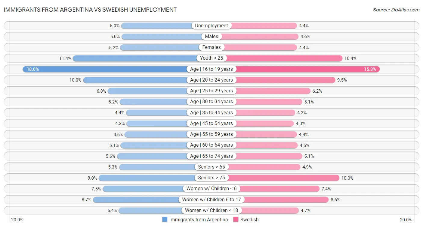 Immigrants from Argentina vs Swedish Unemployment