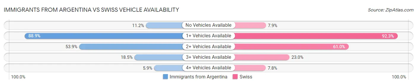 Immigrants from Argentina vs Swiss Vehicle Availability