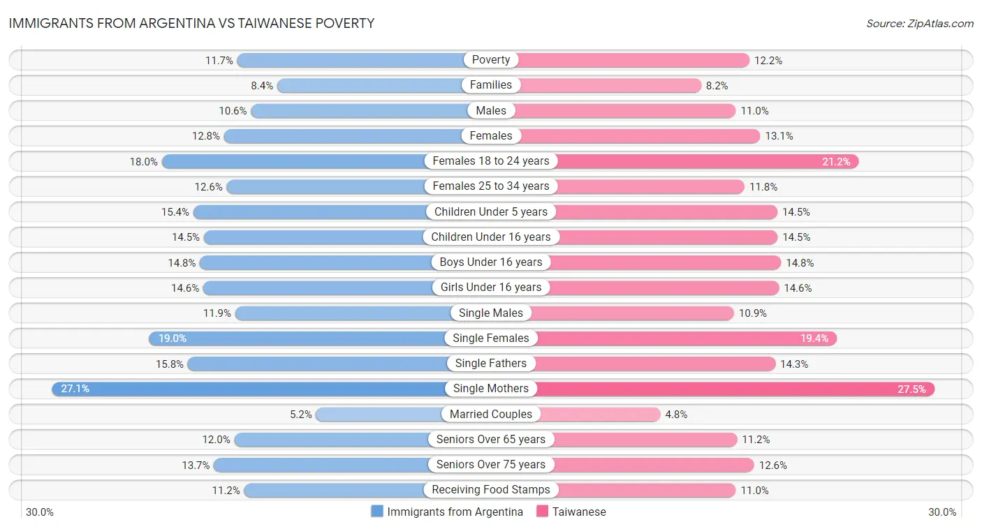 Immigrants from Argentina vs Taiwanese Poverty