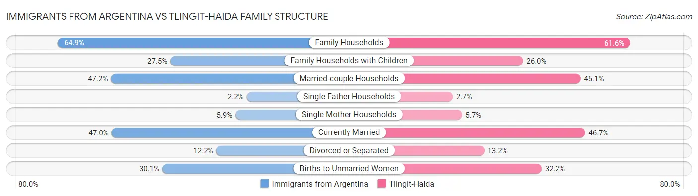 Immigrants from Argentina vs Tlingit-Haida Family Structure