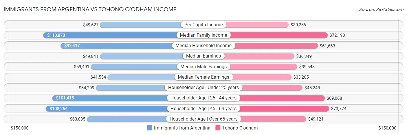 Immigrants from Argentina vs Tohono O'odham Income