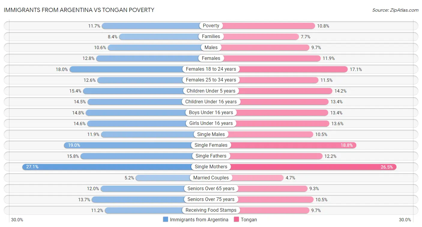 Immigrants from Argentina vs Tongan Poverty