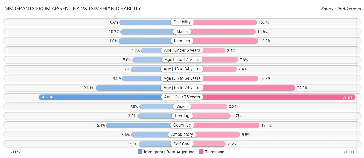 Immigrants from Argentina vs Tsimshian Disability