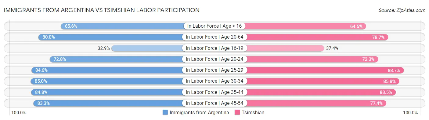 Immigrants from Argentina vs Tsimshian Labor Participation