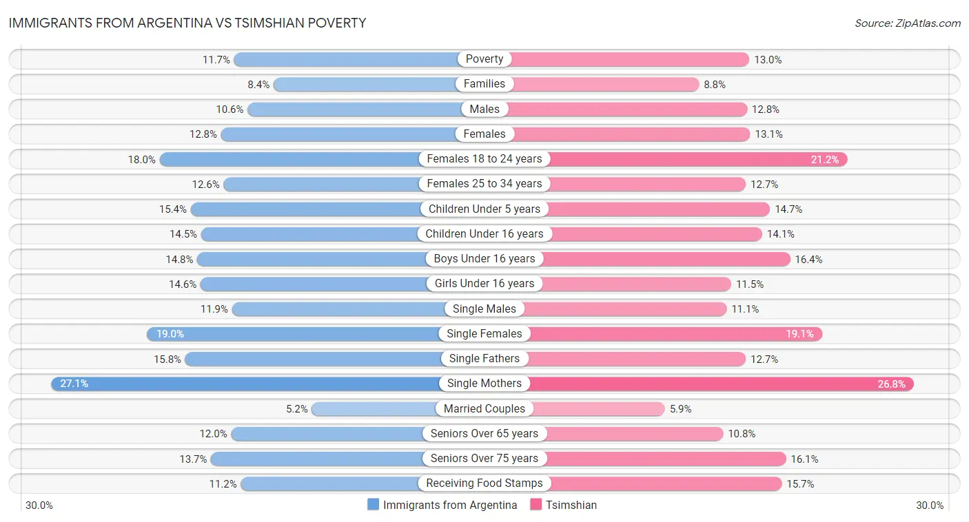 Immigrants from Argentina vs Tsimshian Poverty