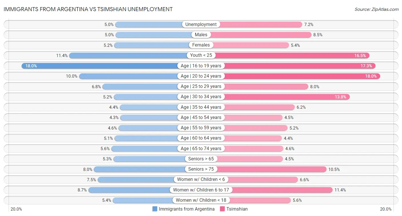 Immigrants from Argentina vs Tsimshian Unemployment