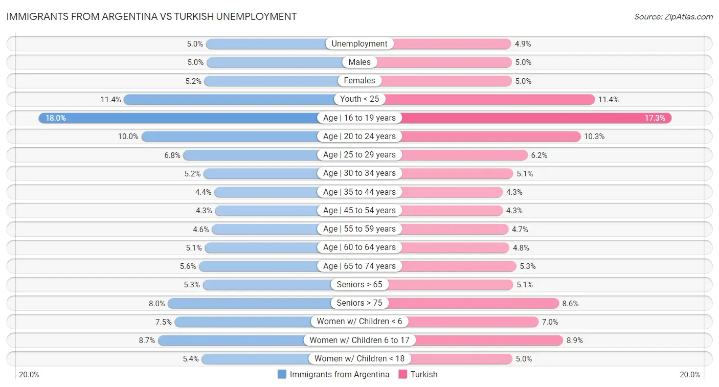 Immigrants from Argentina vs Turkish Unemployment