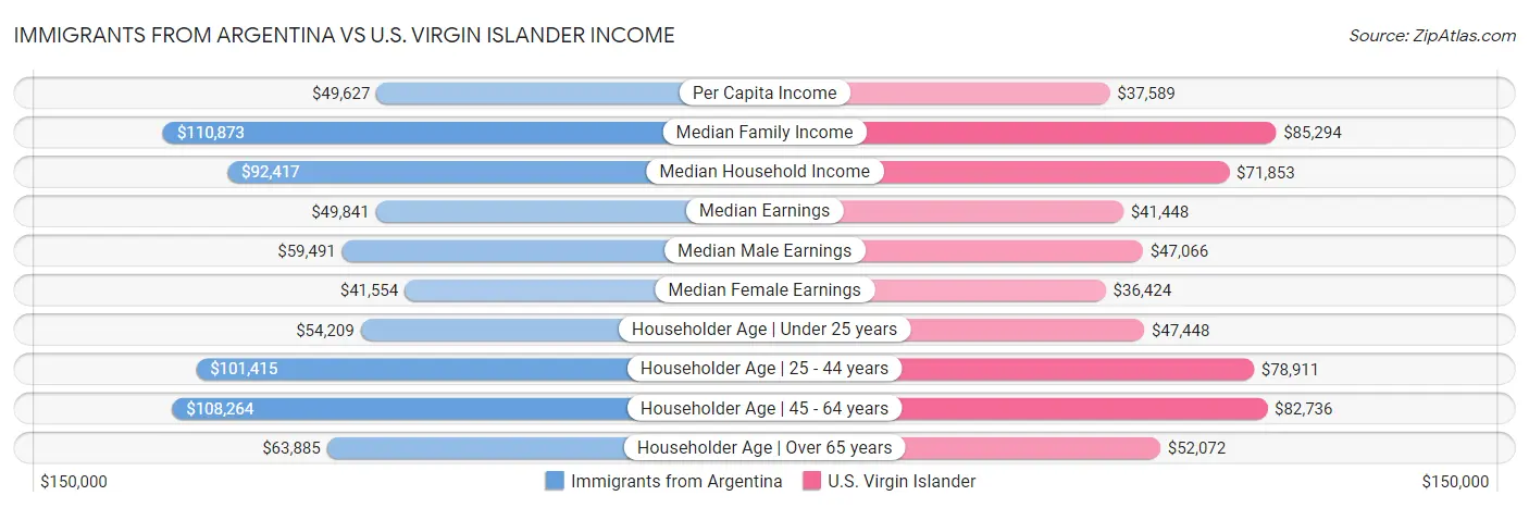 Immigrants from Argentina vs U.S. Virgin Islander Income