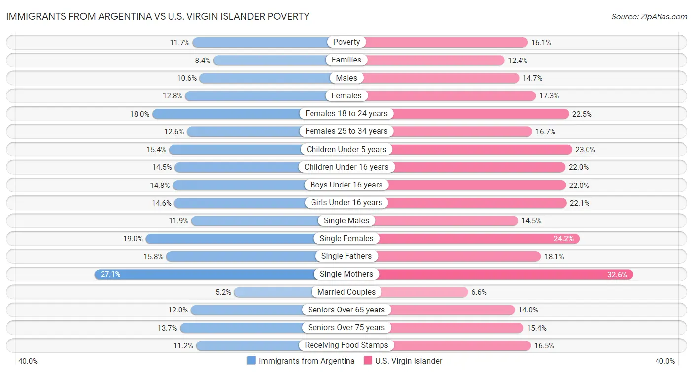 Immigrants from Argentina vs U.S. Virgin Islander Poverty