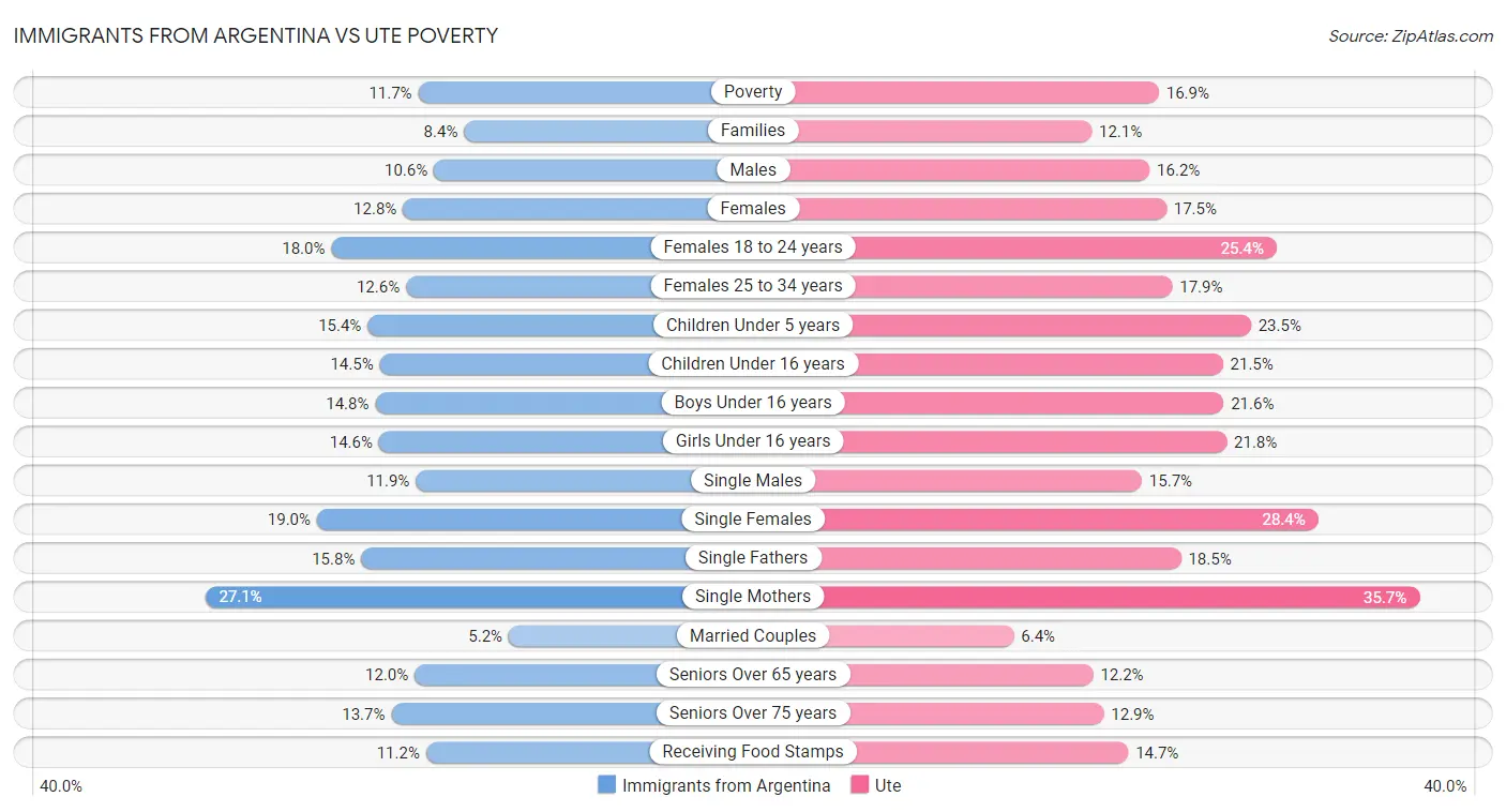 Immigrants from Argentina vs Ute Poverty