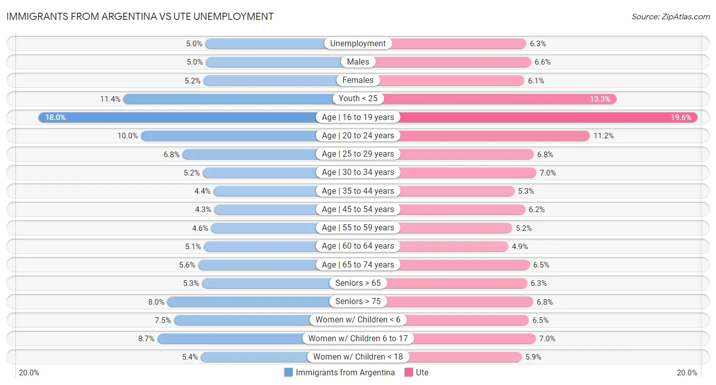 Immigrants from Argentina vs Ute Unemployment