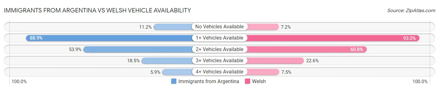 Immigrants from Argentina vs Welsh Vehicle Availability