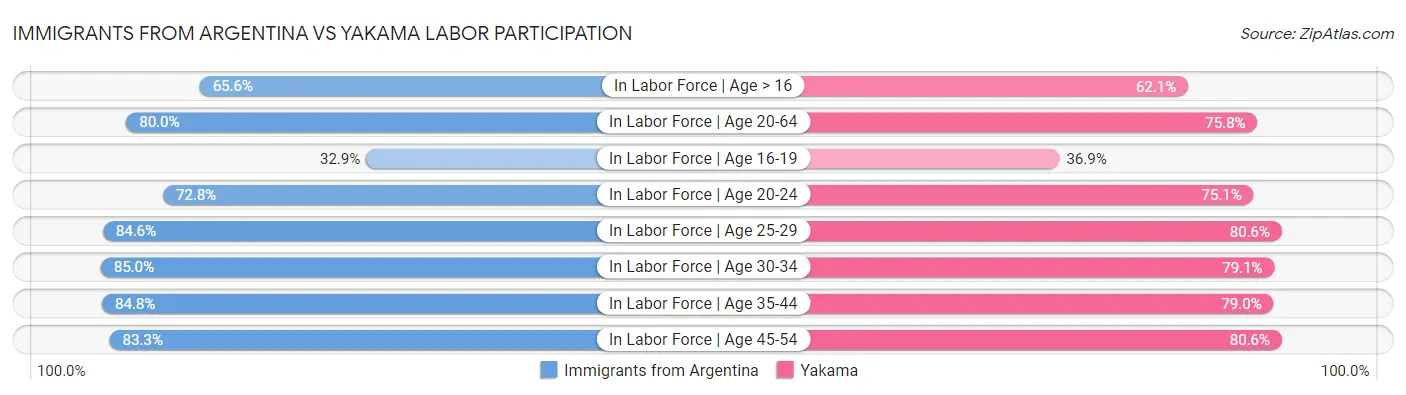 Immigrants from Argentina vs Yakama Labor Participation