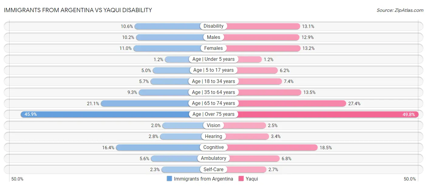 Immigrants from Argentina vs Yaqui Disability
