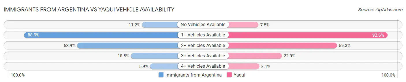 Immigrants from Argentina vs Yaqui Vehicle Availability