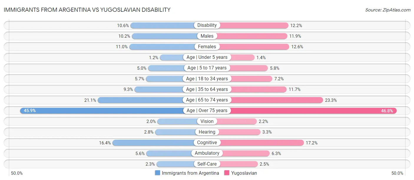 Immigrants from Argentina vs Yugoslavian Disability