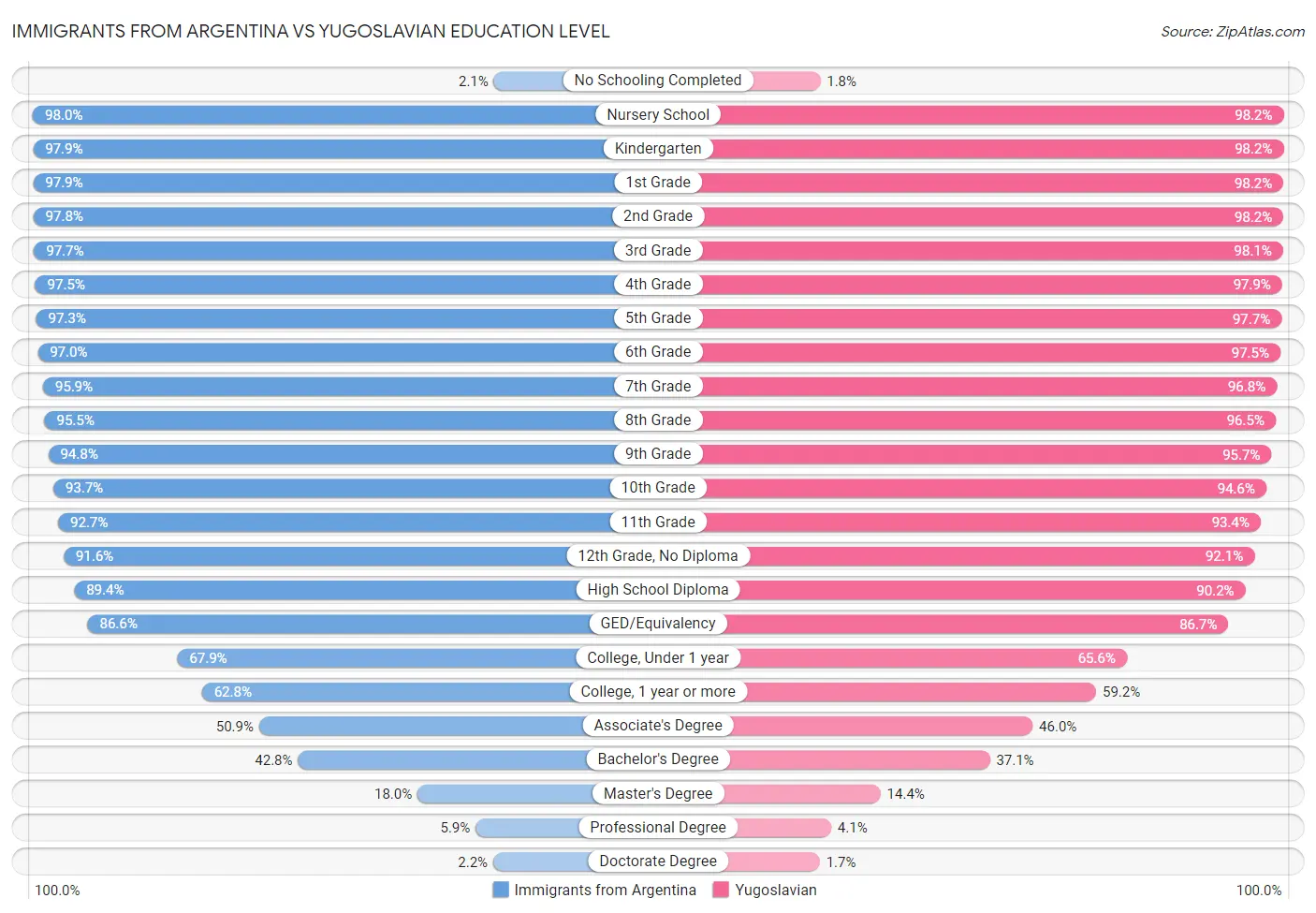 Immigrants from Argentina vs Yugoslavian Education Level