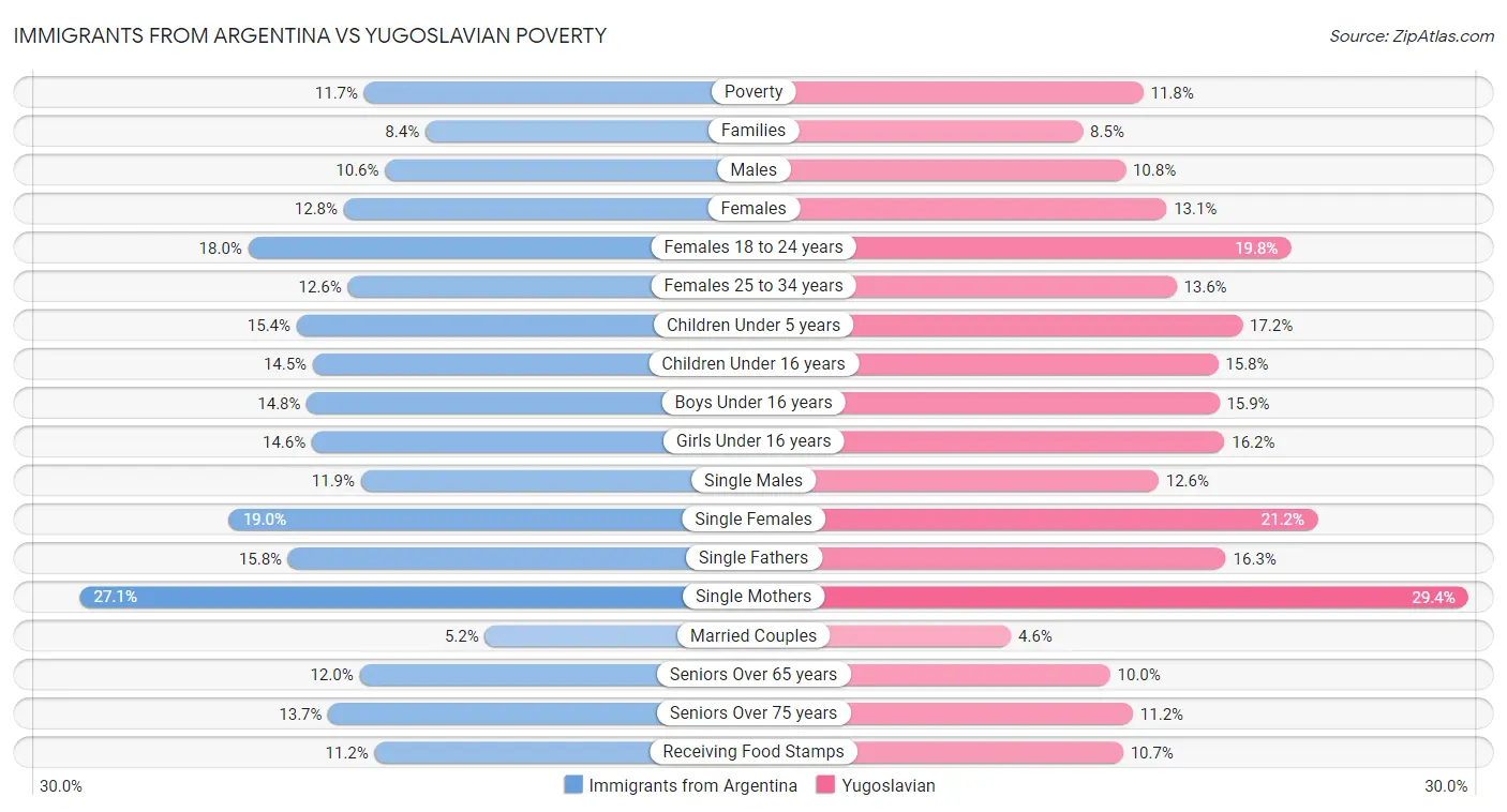 Immigrants from Argentina vs Yugoslavian Poverty