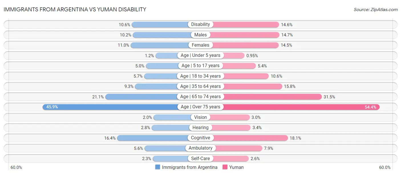 Immigrants from Argentina vs Yuman Disability