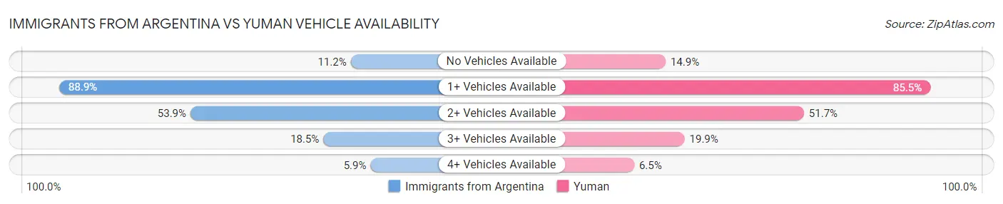 Immigrants from Argentina vs Yuman Vehicle Availability