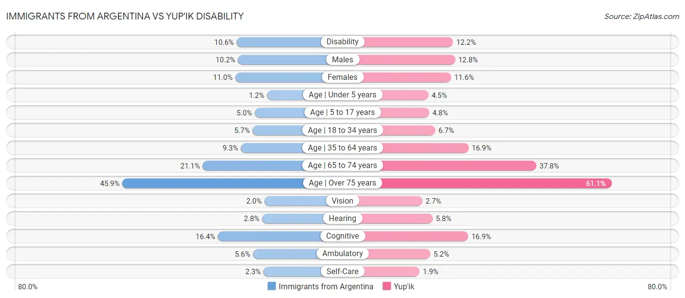 Immigrants from Argentina vs Yup'ik Disability