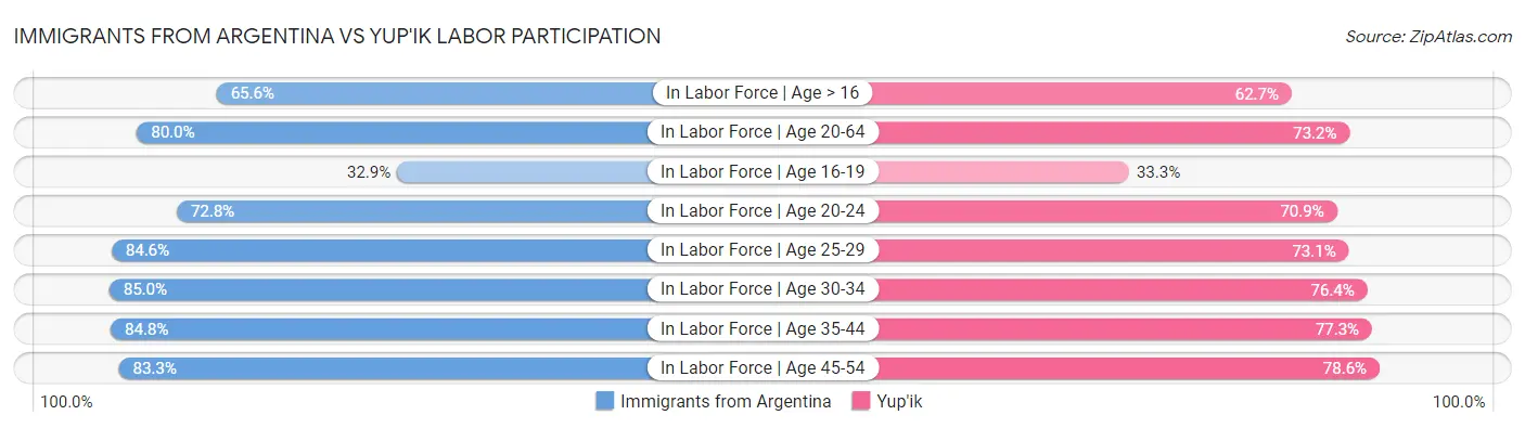 Immigrants from Argentina vs Yup'ik Labor Participation