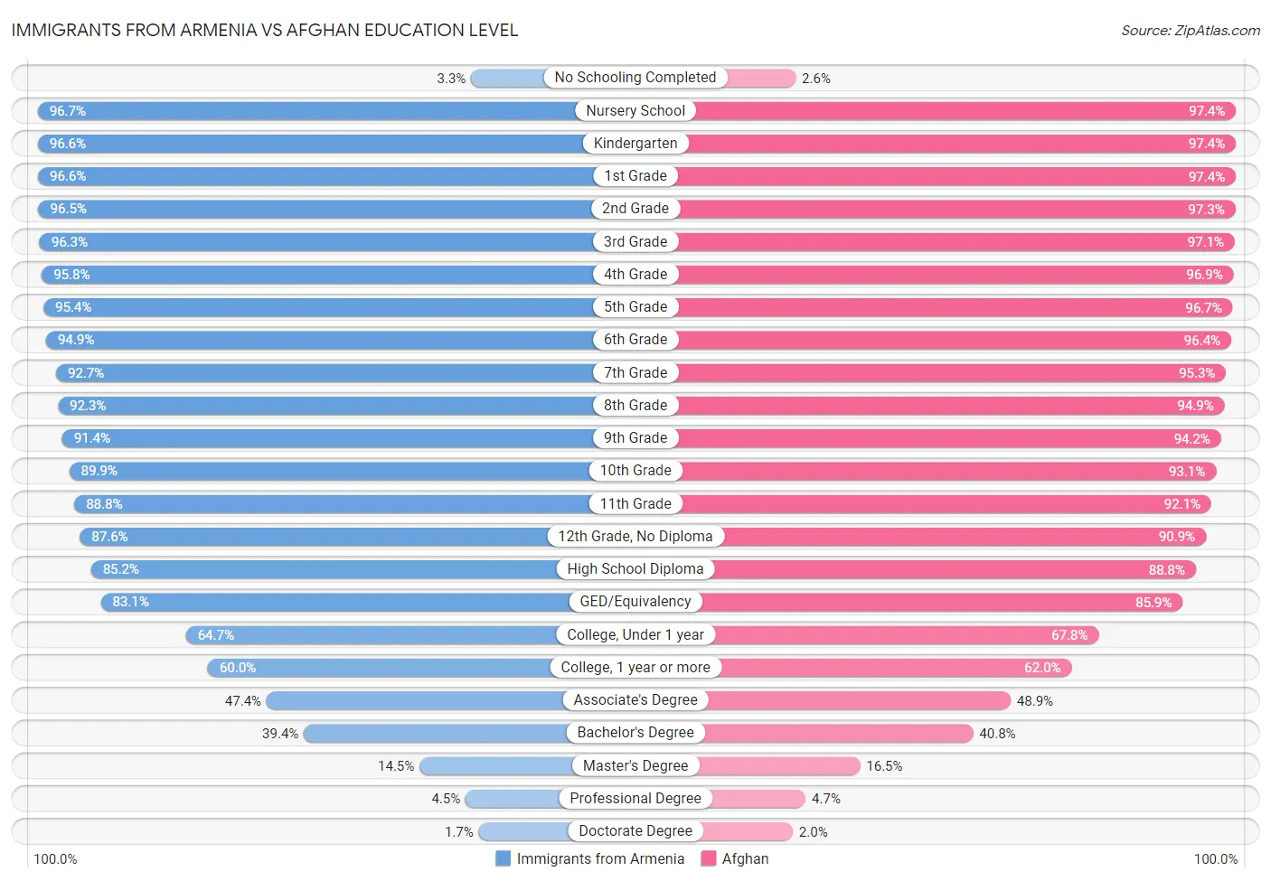 Immigrants from Armenia vs Afghan Education Level