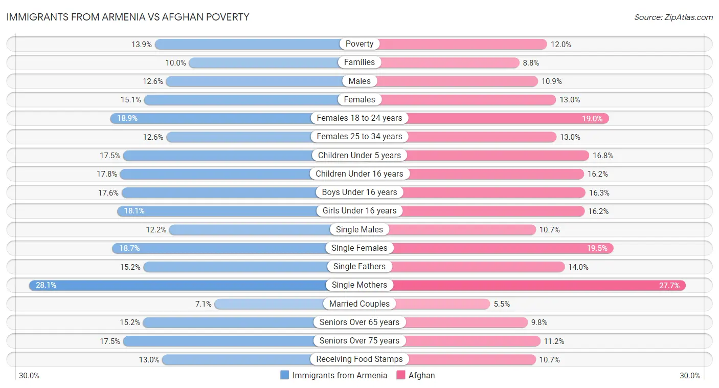 Immigrants from Armenia vs Afghan Poverty