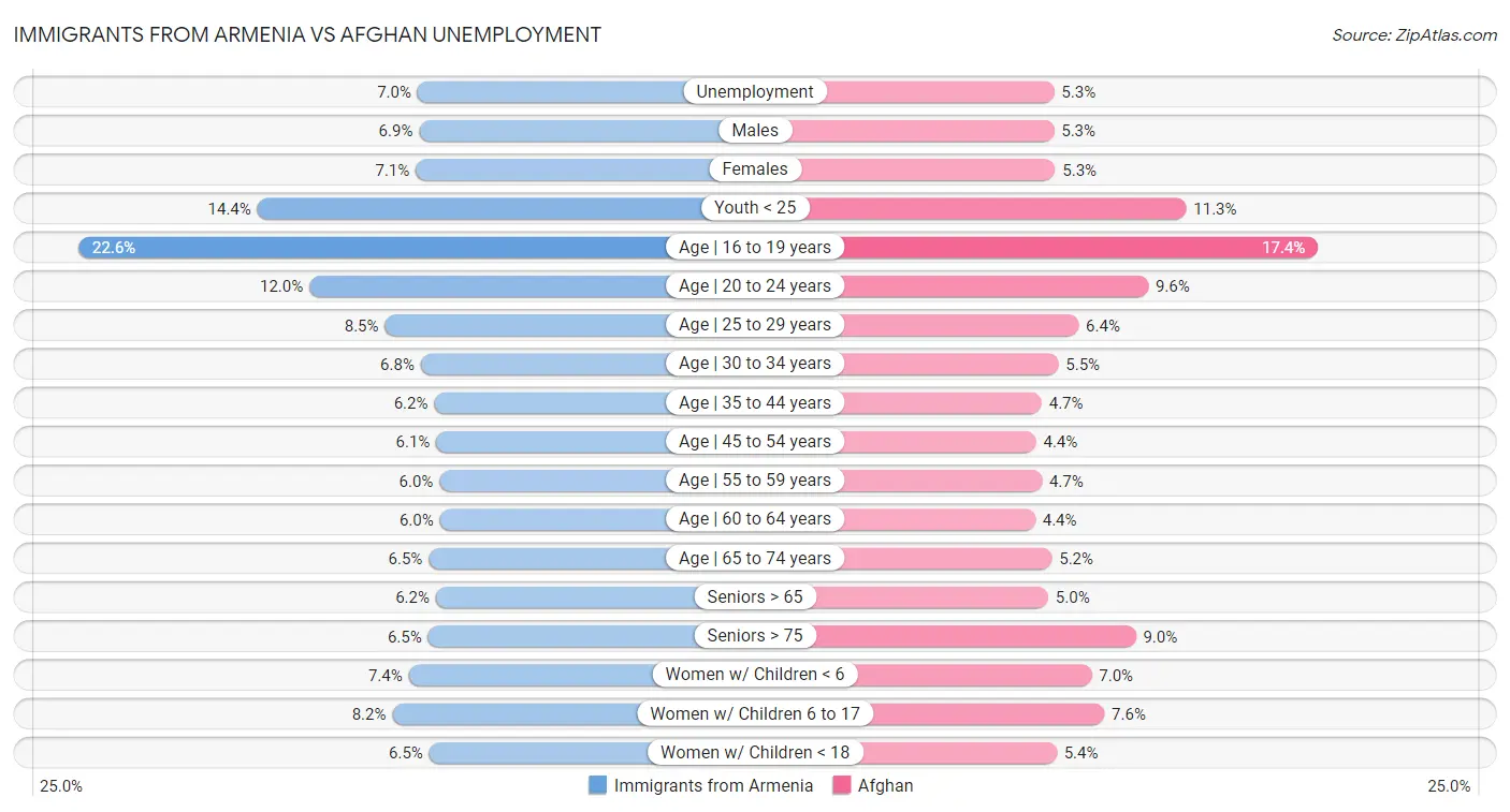 Immigrants from Armenia vs Afghan Unemployment