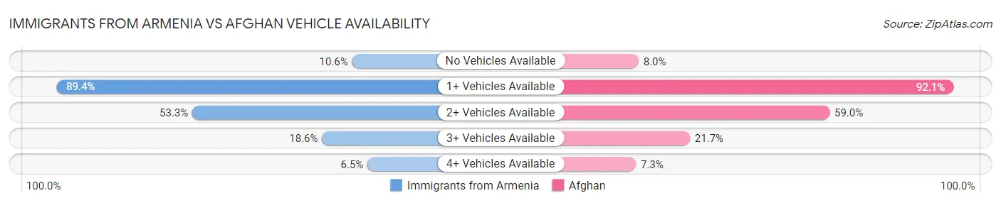 Immigrants from Armenia vs Afghan Vehicle Availability