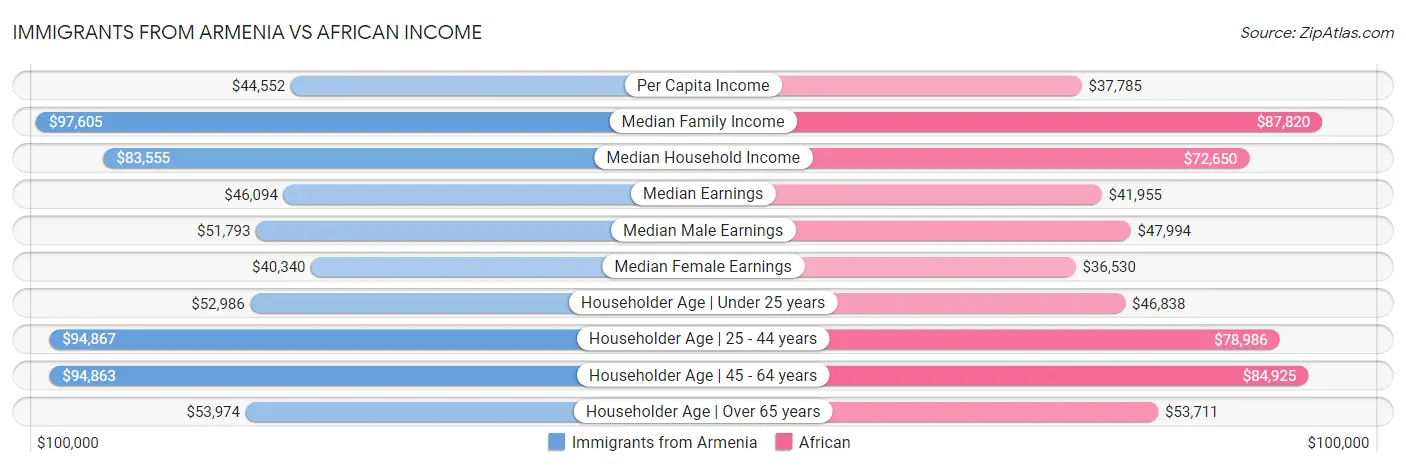 Immigrants from Armenia vs African Income