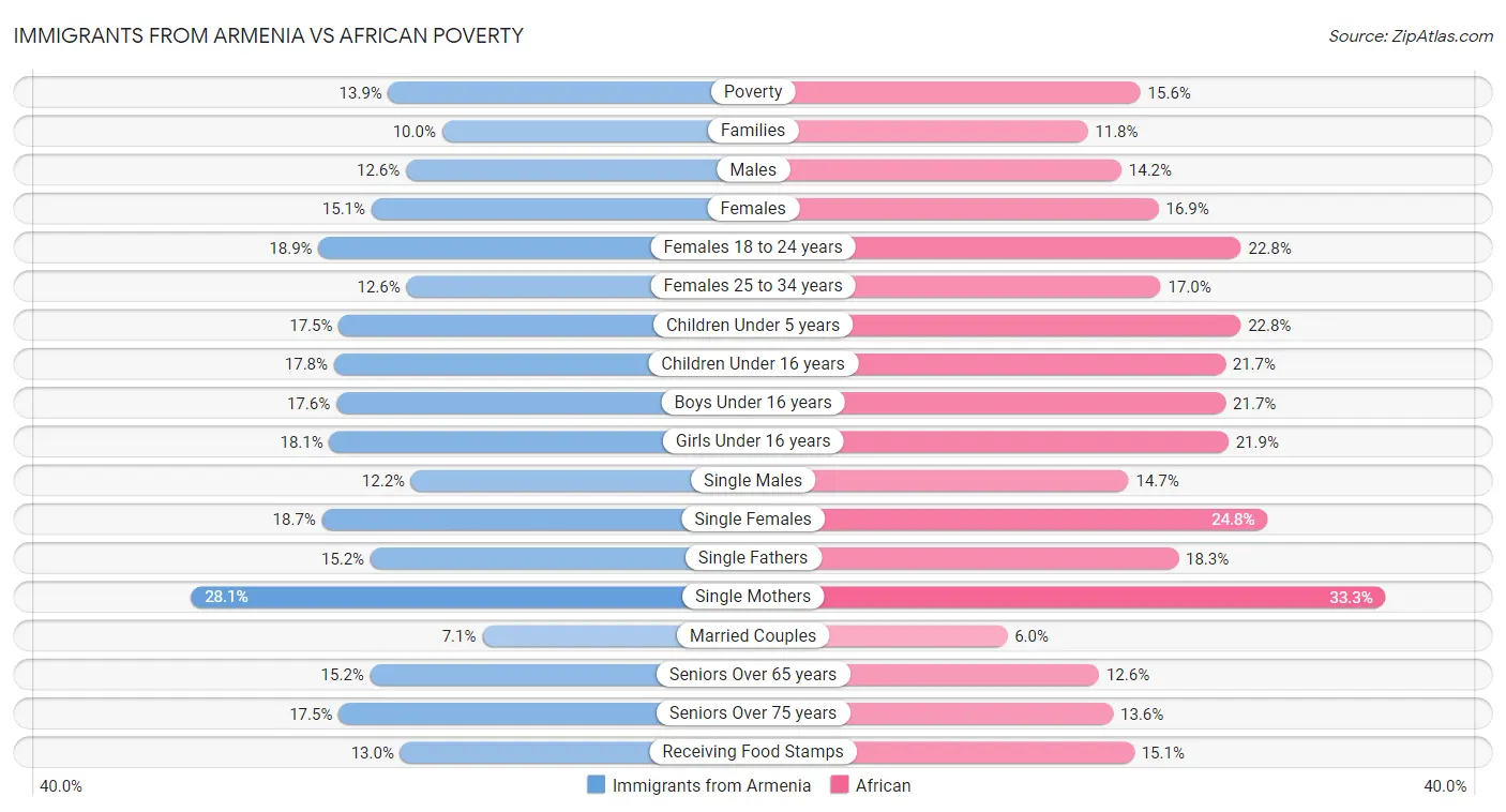 Immigrants from Armenia vs African Poverty