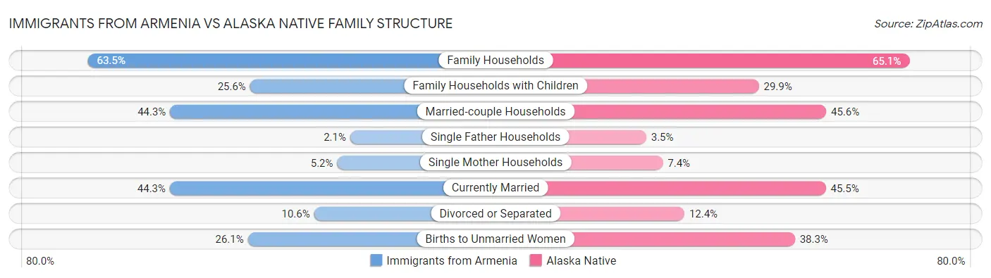 Immigrants from Armenia vs Alaska Native Family Structure