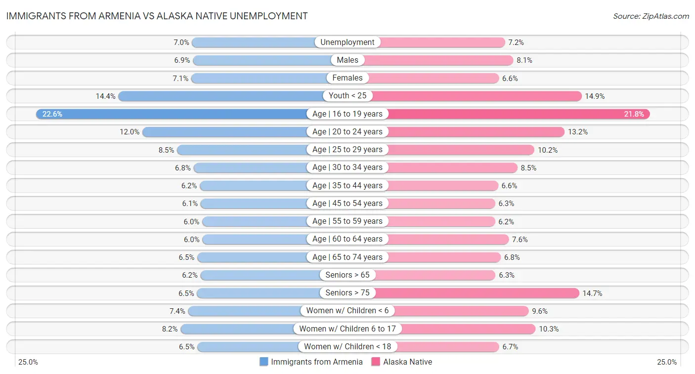 Immigrants from Armenia vs Alaska Native Unemployment