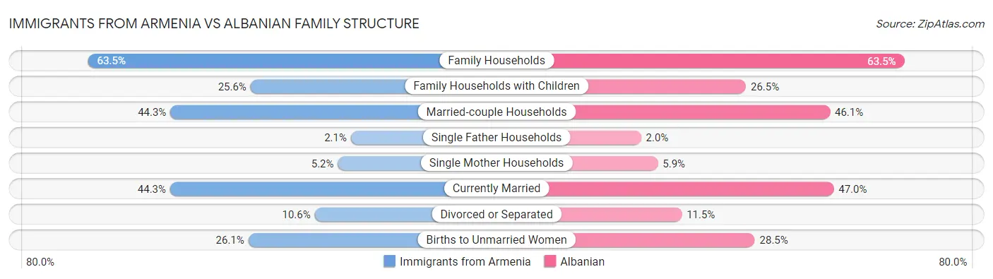 Immigrants from Armenia vs Albanian Family Structure