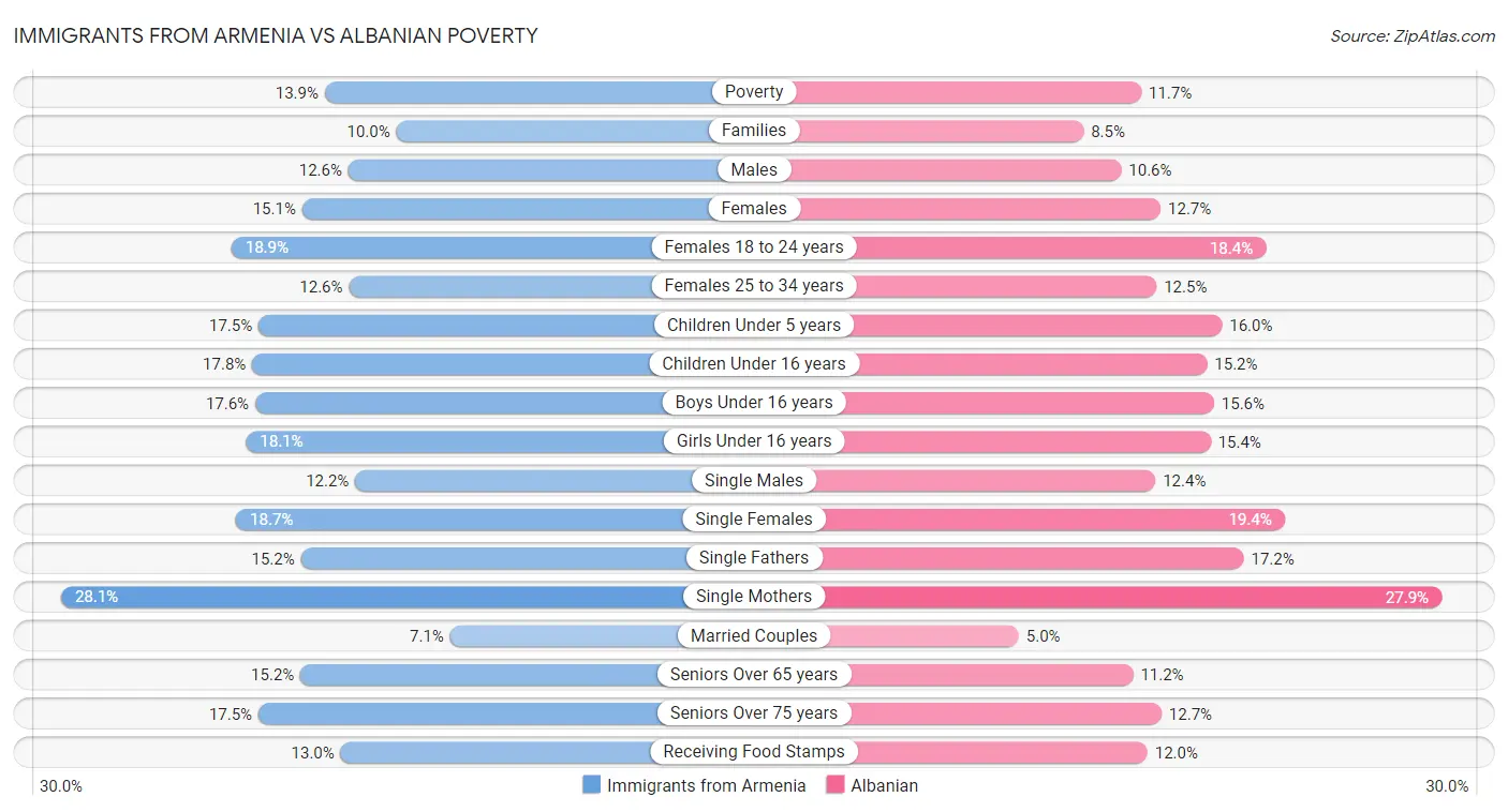 Immigrants from Armenia vs Albanian Poverty