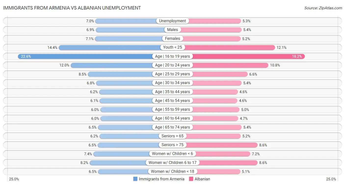 Immigrants from Armenia vs Albanian Unemployment