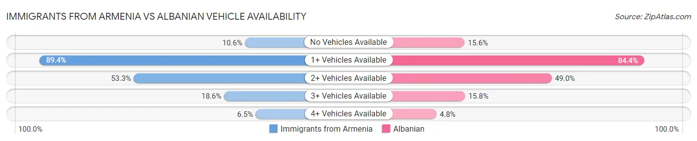Immigrants from Armenia vs Albanian Vehicle Availability