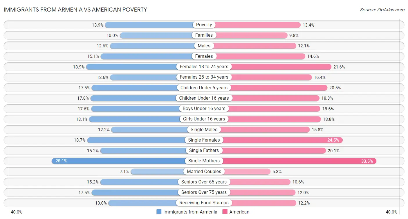 Immigrants from Armenia vs American Poverty