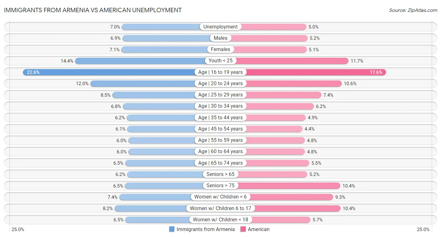 Immigrants from Armenia vs American Unemployment