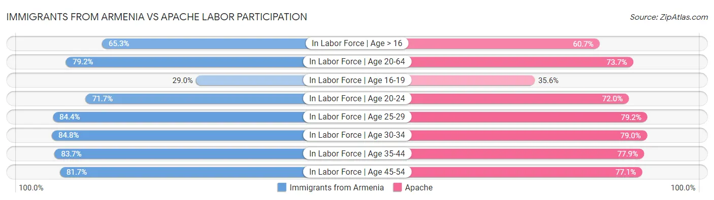 Immigrants from Armenia vs Apache Labor Participation