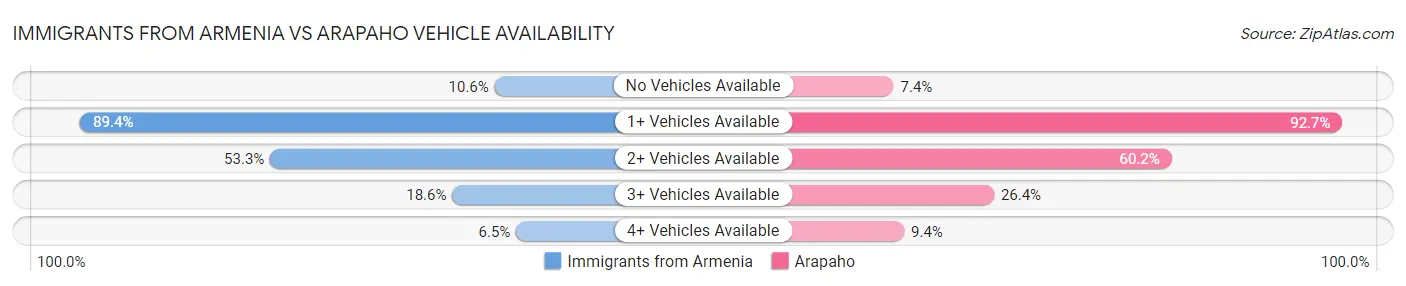 Immigrants from Armenia vs Arapaho Vehicle Availability