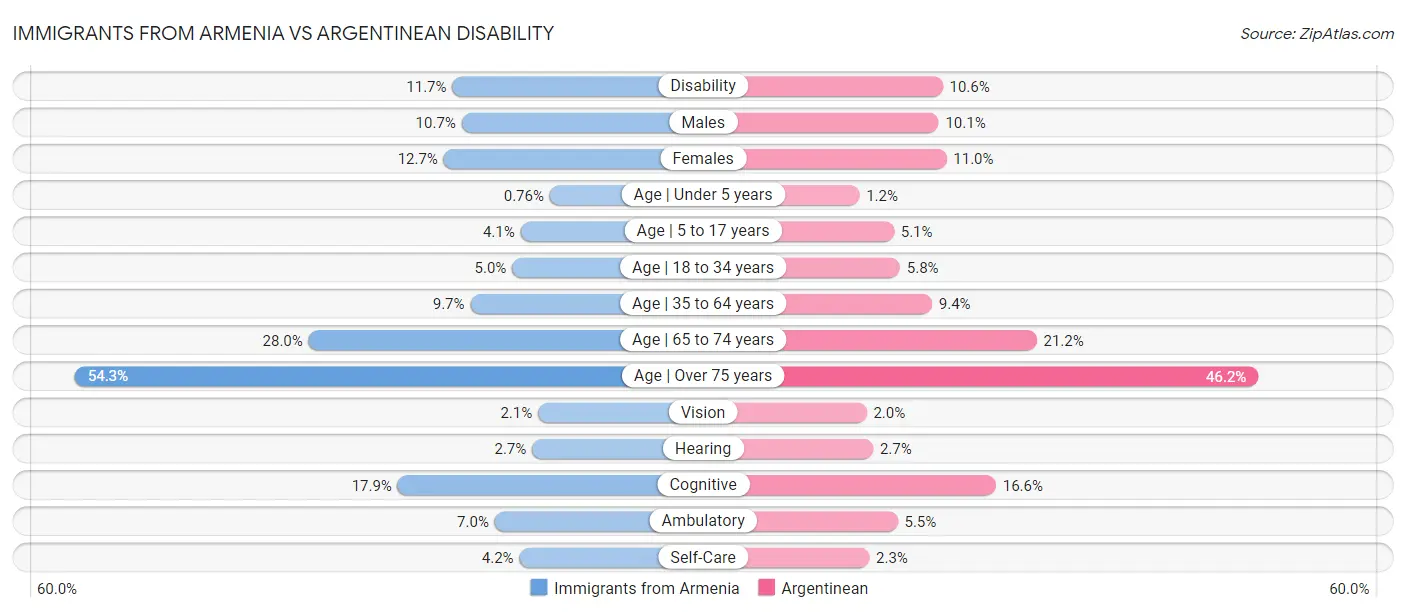 Immigrants from Armenia vs Argentinean Disability