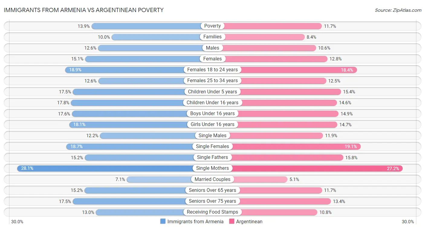 Immigrants from Armenia vs Argentinean Poverty