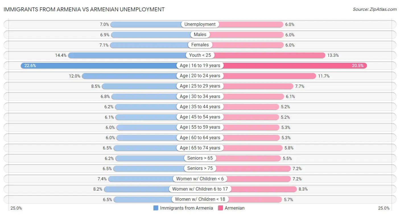 Immigrants from Armenia vs Armenian Unemployment