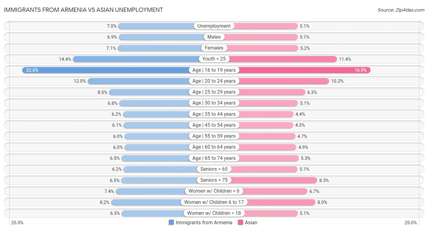 Immigrants from Armenia vs Asian Unemployment