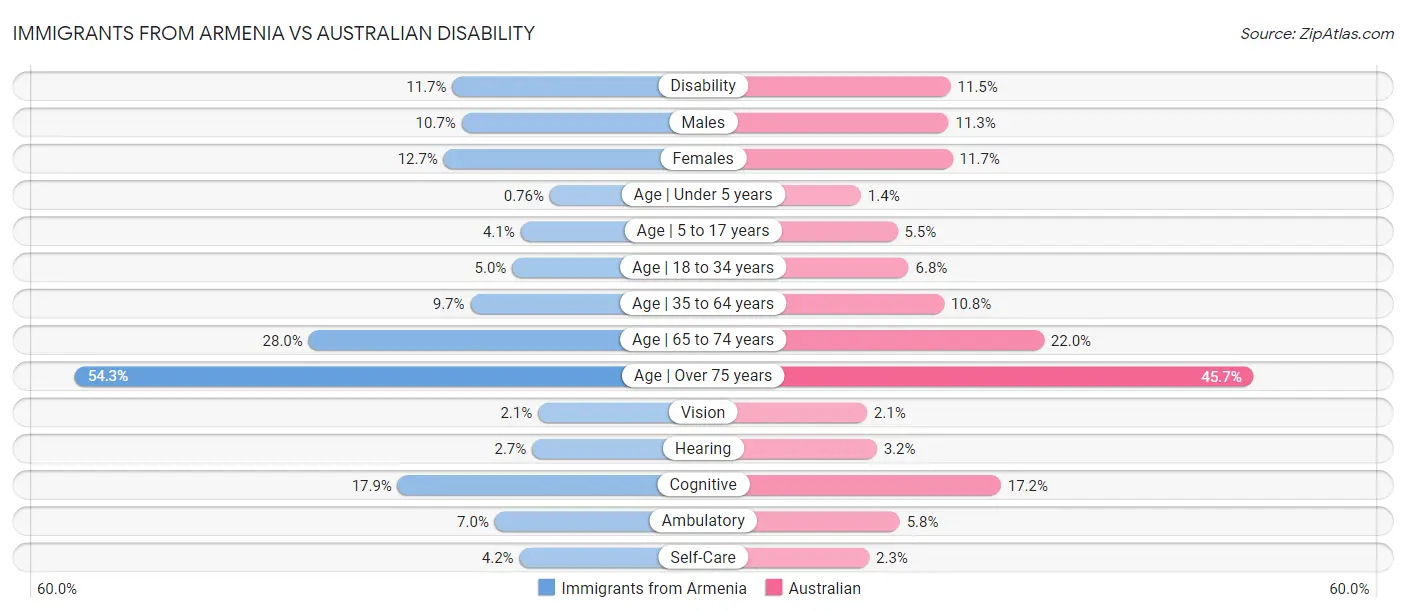 Immigrants from Armenia vs Australian Disability