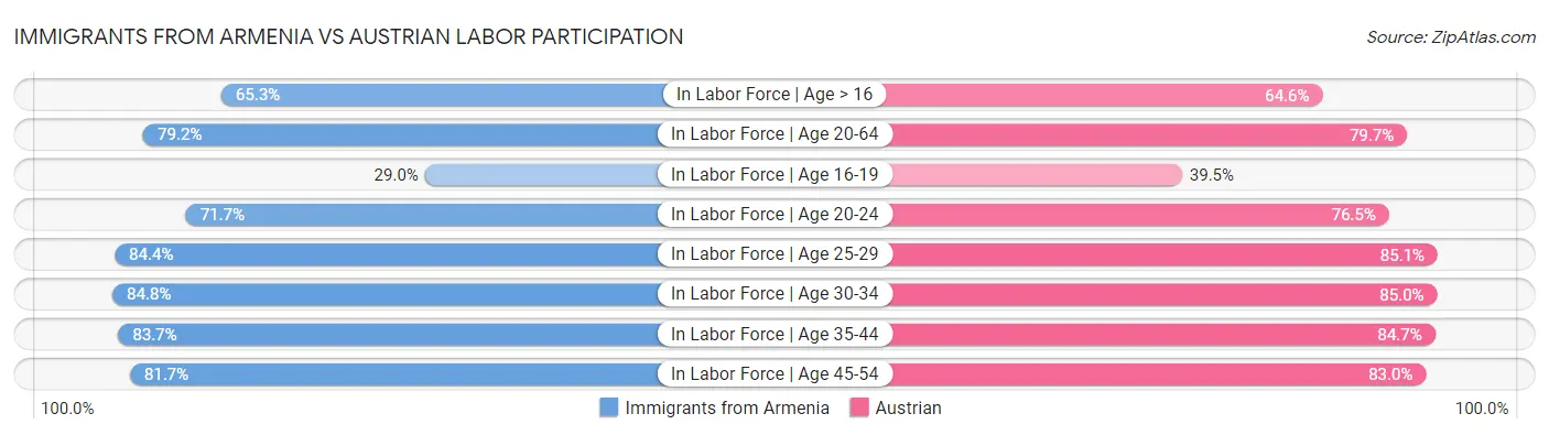 Immigrants from Armenia vs Austrian Labor Participation