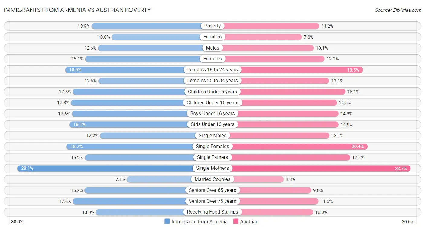 Immigrants from Armenia vs Austrian Poverty